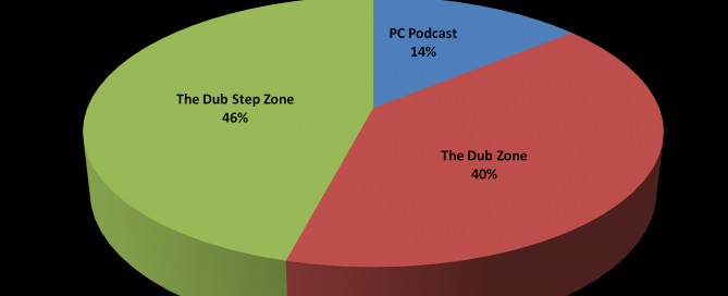 Share of Podcast Downloads